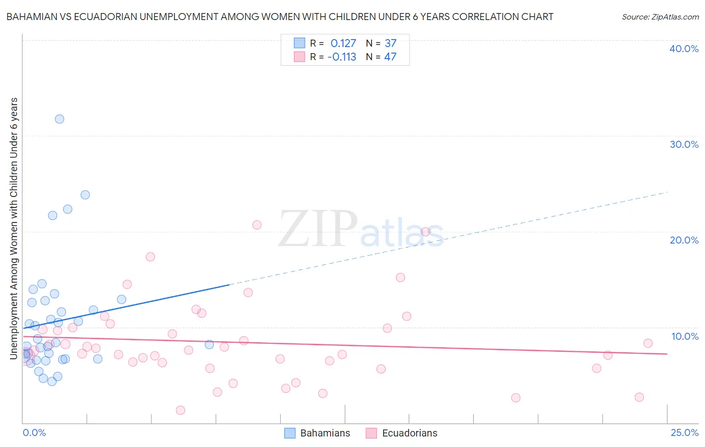 Bahamian vs Ecuadorian Unemployment Among Women with Children Under 6 years