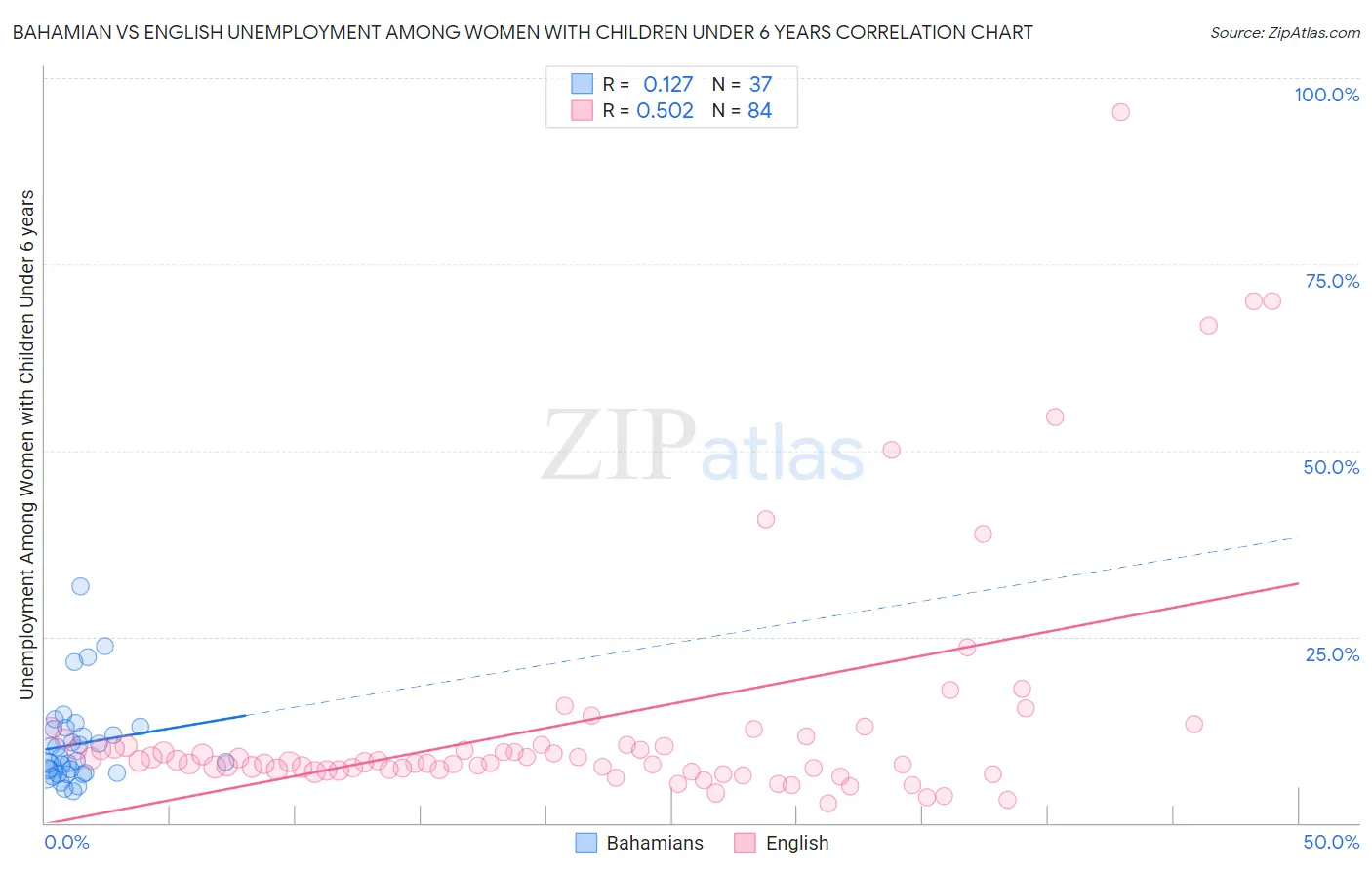 Bahamian vs English Unemployment Among Women with Children Under 6 years
