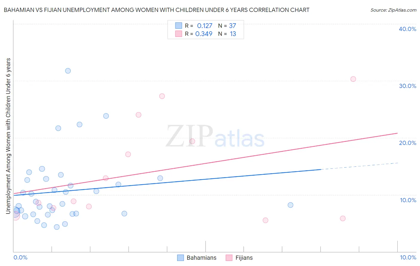 Bahamian vs Fijian Unemployment Among Women with Children Under 6 years