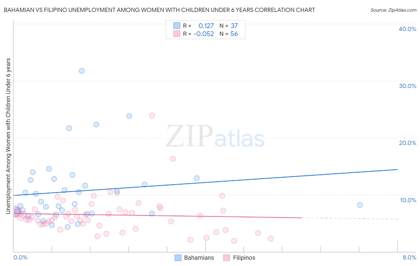 Bahamian vs Filipino Unemployment Among Women with Children Under 6 years