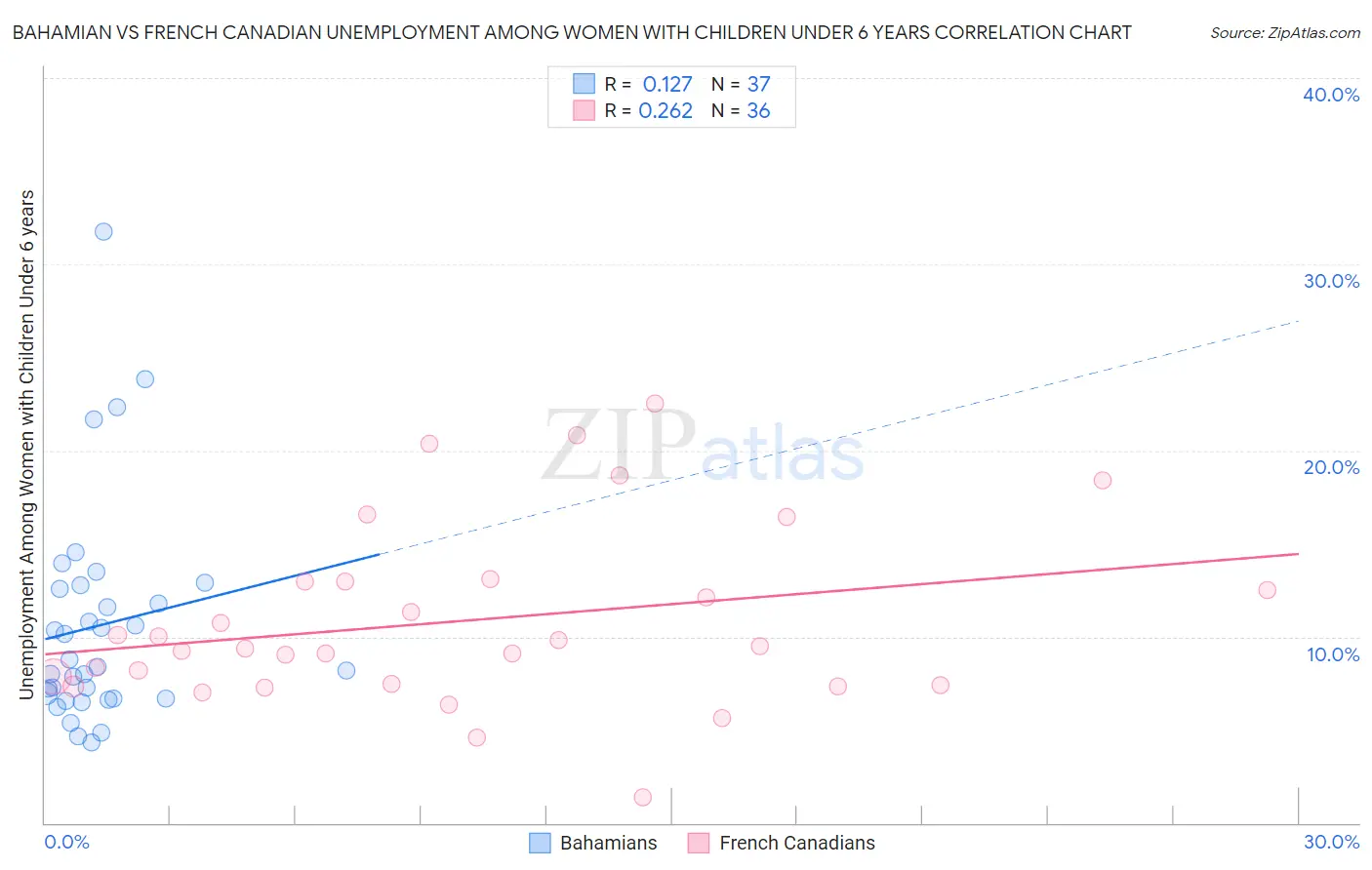 Bahamian vs French Canadian Unemployment Among Women with Children Under 6 years