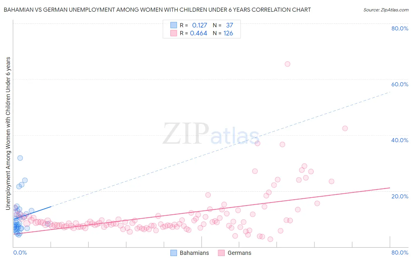 Bahamian vs German Unemployment Among Women with Children Under 6 years