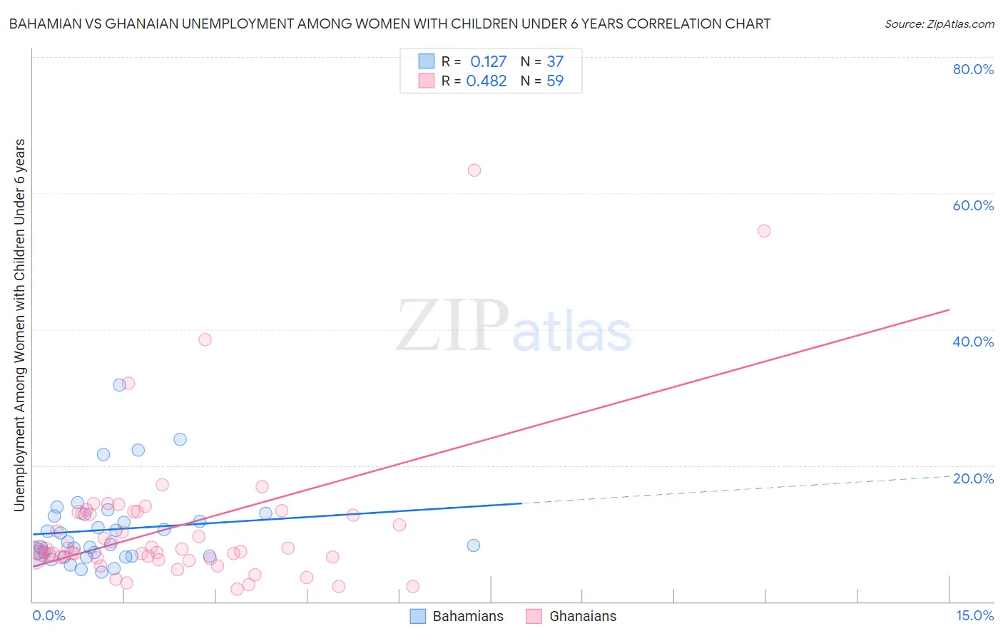 Bahamian vs Ghanaian Unemployment Among Women with Children Under 6 years