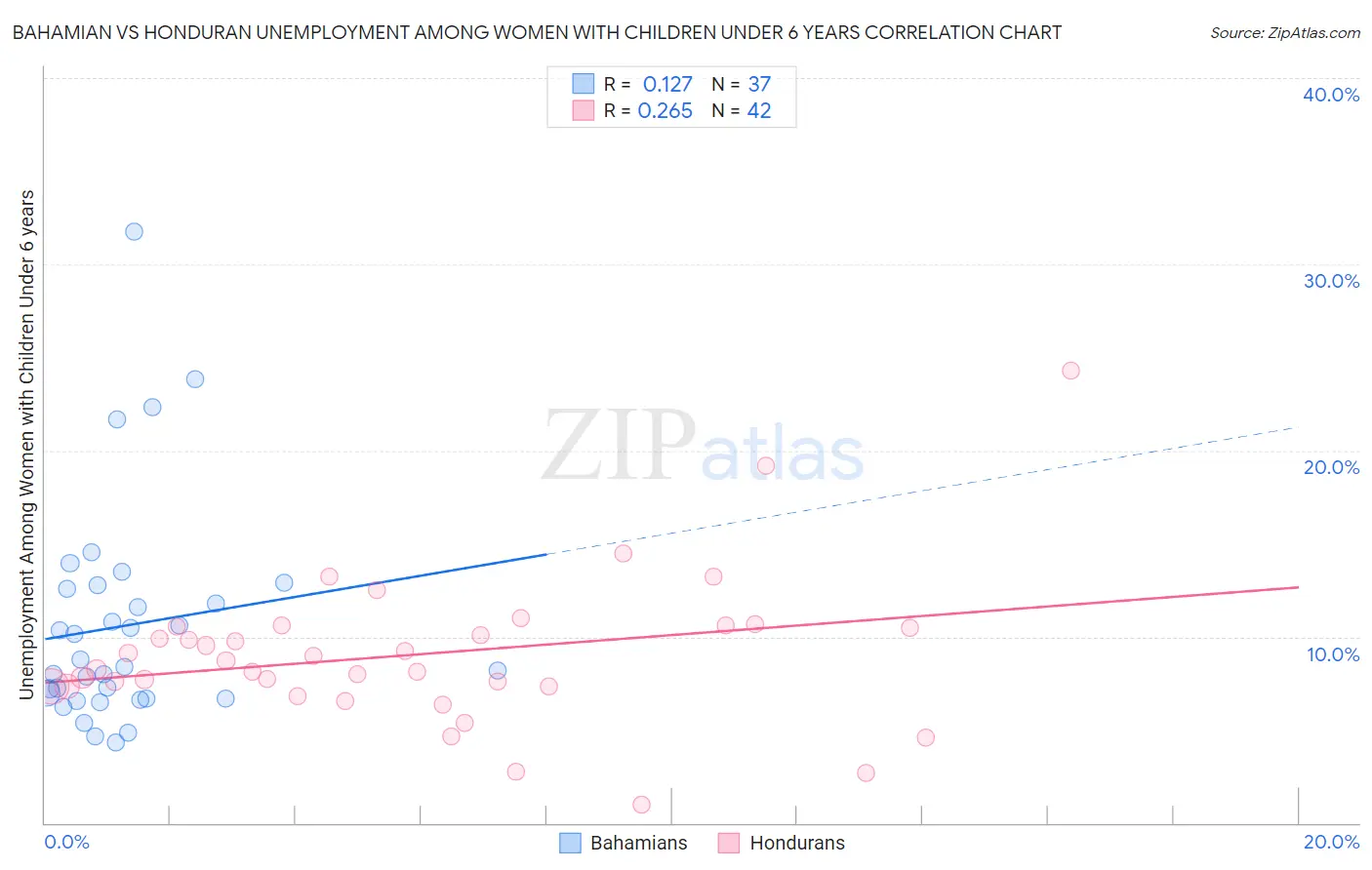 Bahamian vs Honduran Unemployment Among Women with Children Under 6 years