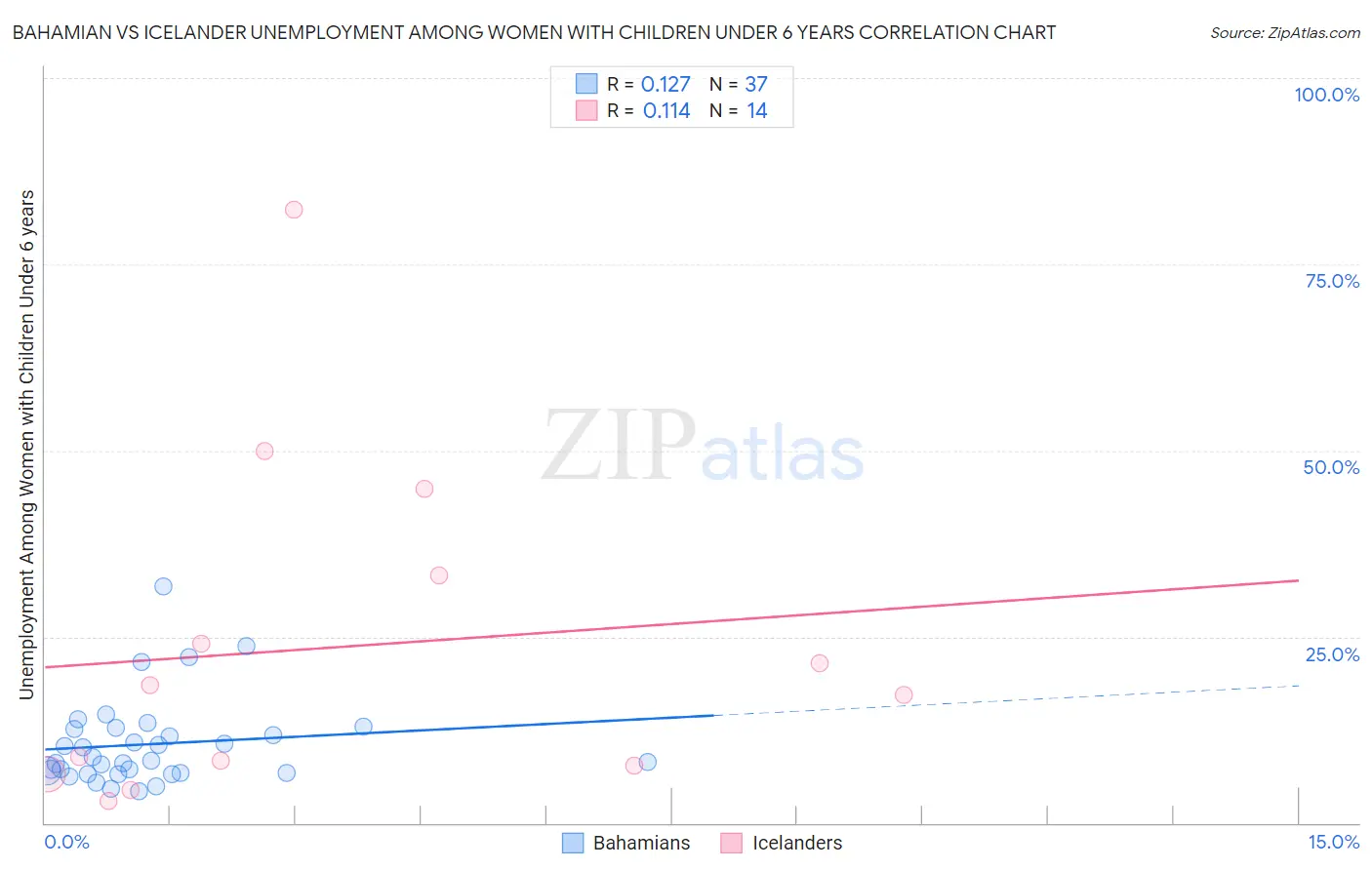 Bahamian vs Icelander Unemployment Among Women with Children Under 6 years