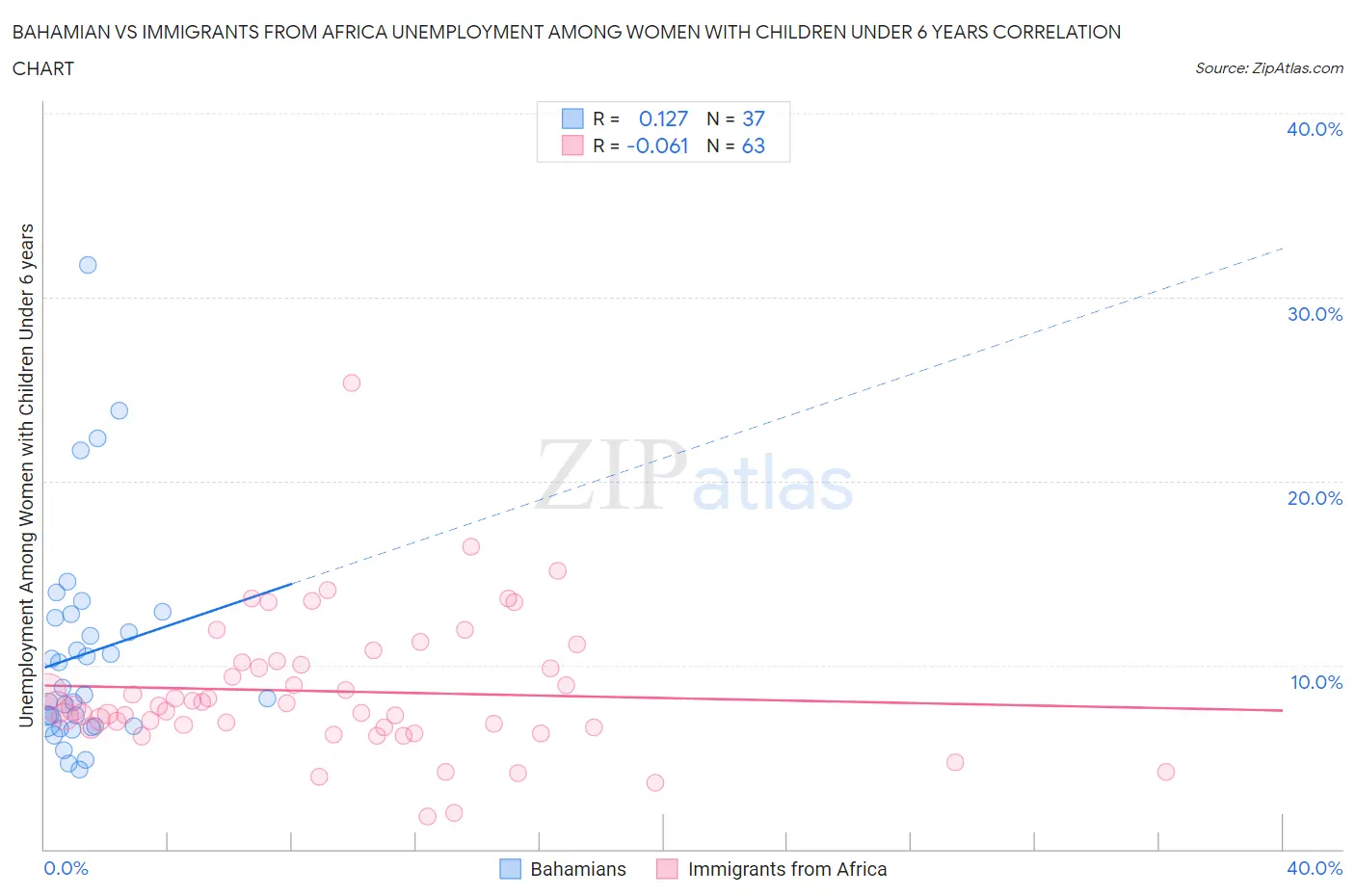 Bahamian vs Immigrants from Africa Unemployment Among Women with Children Under 6 years