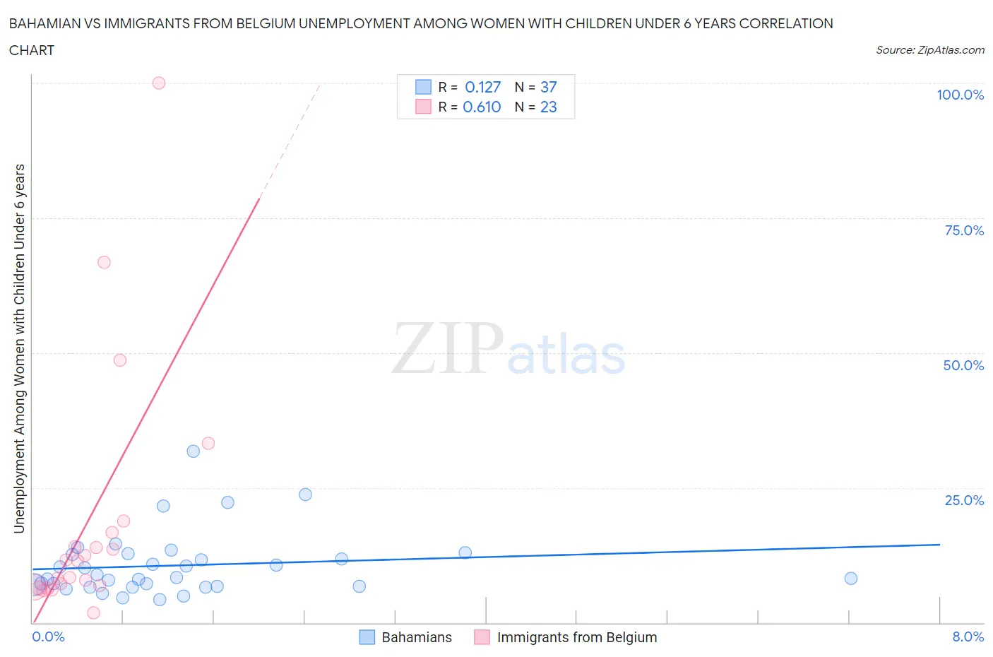Bahamian vs Immigrants from Belgium Unemployment Among Women with Children Under 6 years