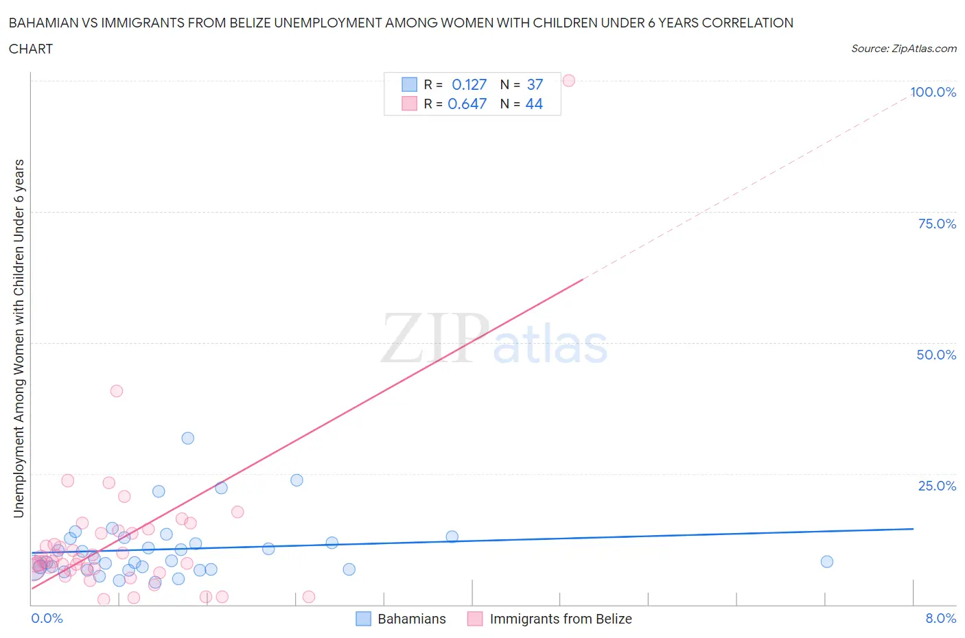 Bahamian vs Immigrants from Belize Unemployment Among Women with Children Under 6 years