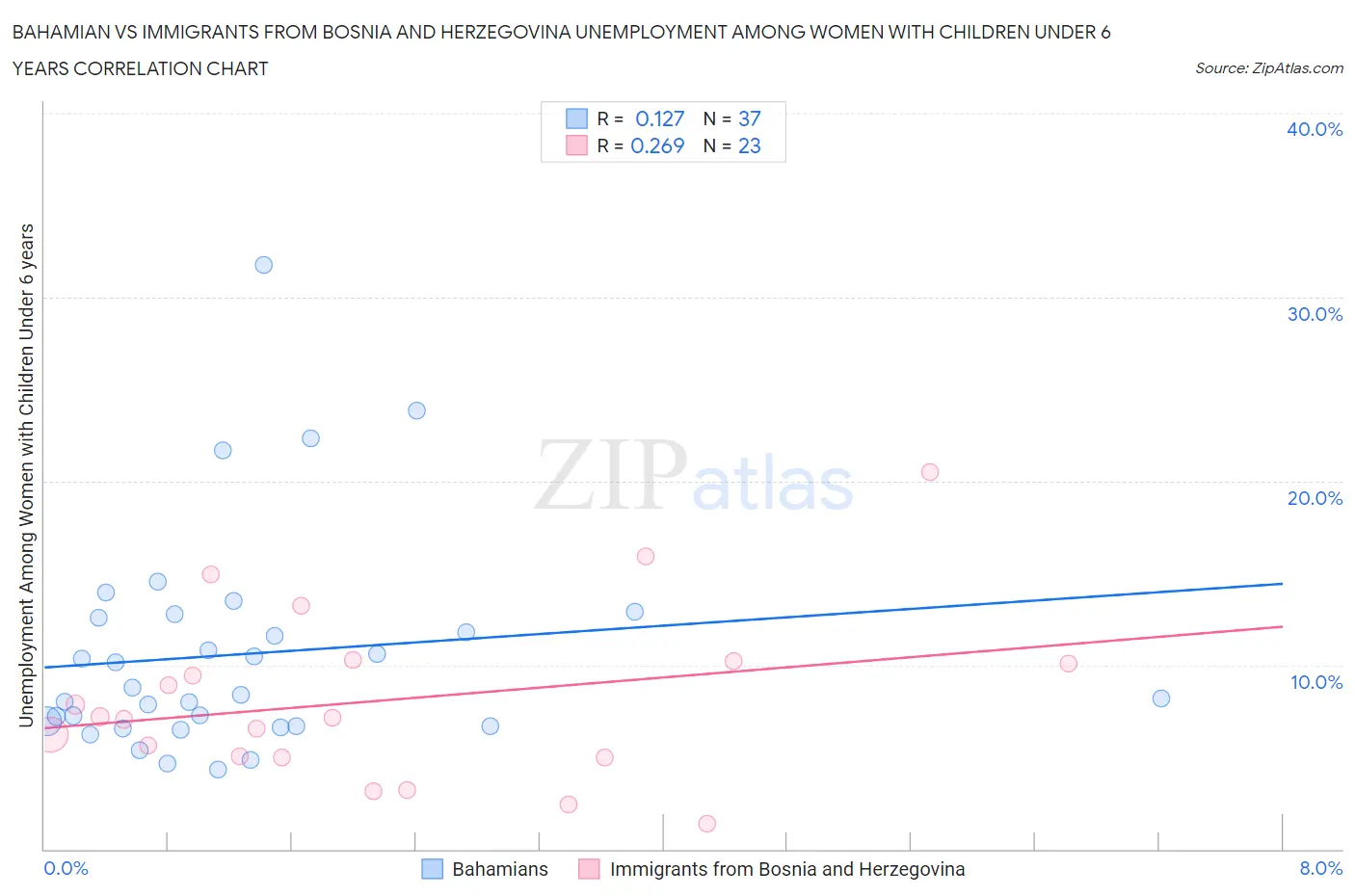 Bahamian vs Immigrants from Bosnia and Herzegovina Unemployment Among Women with Children Under 6 years