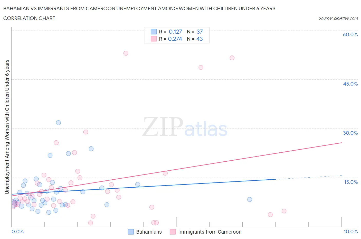 Bahamian vs Immigrants from Cameroon Unemployment Among Women with Children Under 6 years