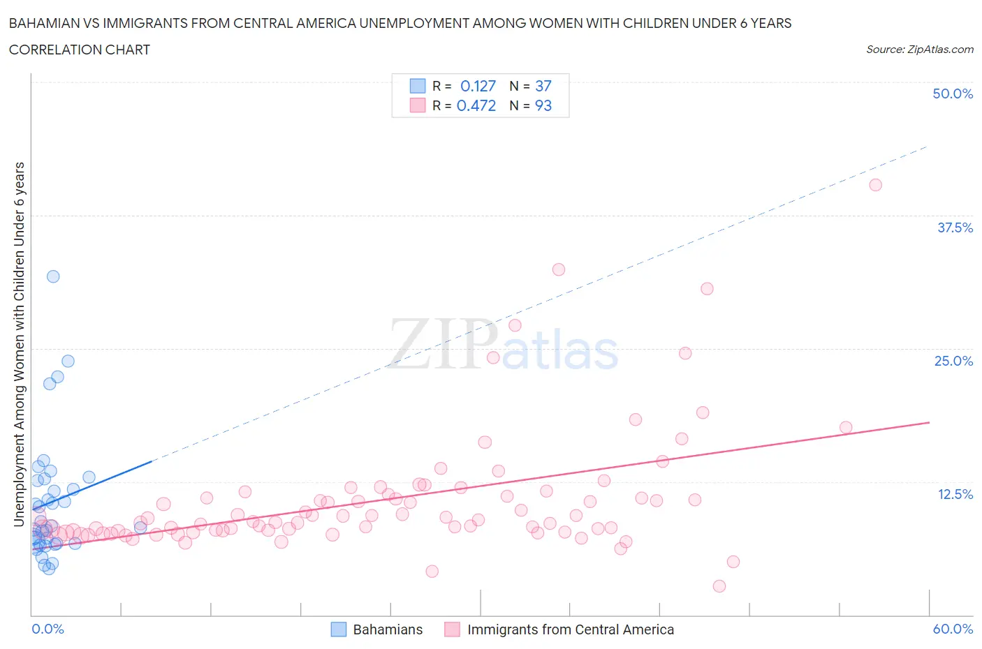 Bahamian vs Immigrants from Central America Unemployment Among Women with Children Under 6 years