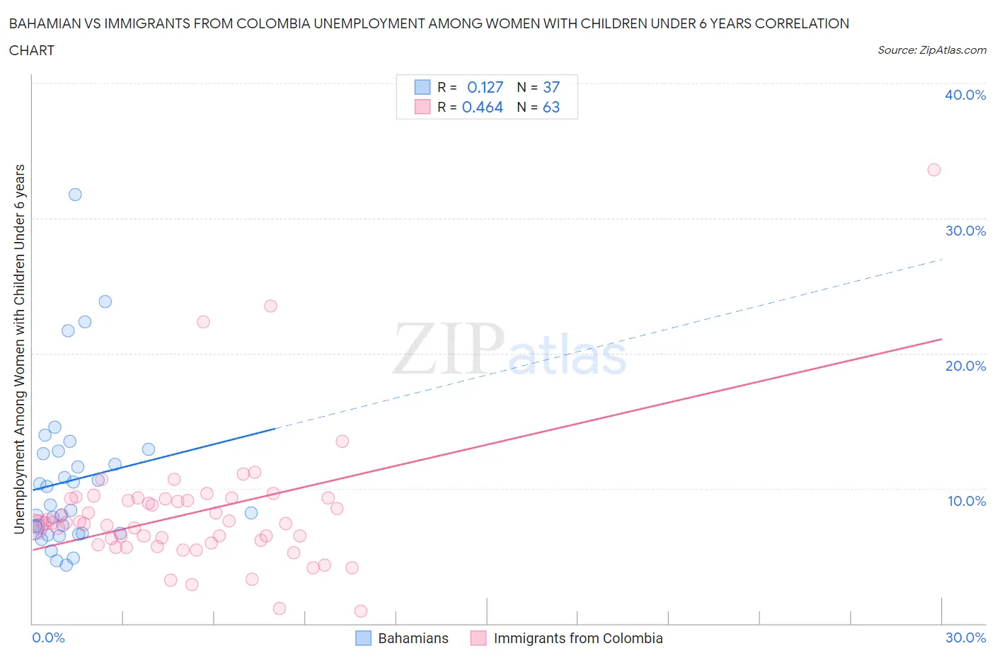 Bahamian vs Immigrants from Colombia Unemployment Among Women with Children Under 6 years
