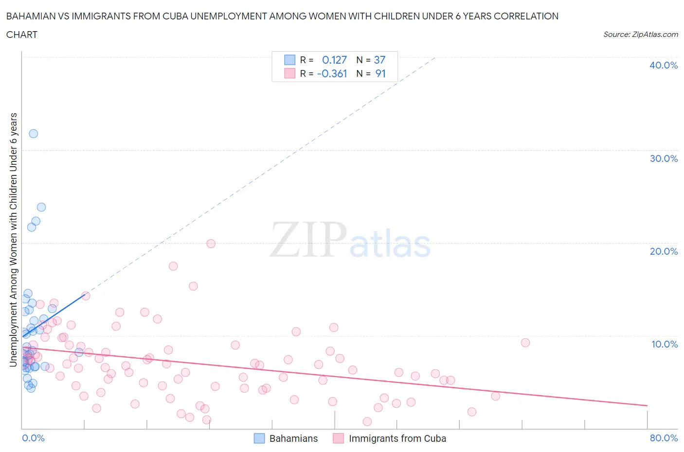 Bahamian vs Immigrants from Cuba Unemployment Among Women with Children Under 6 years