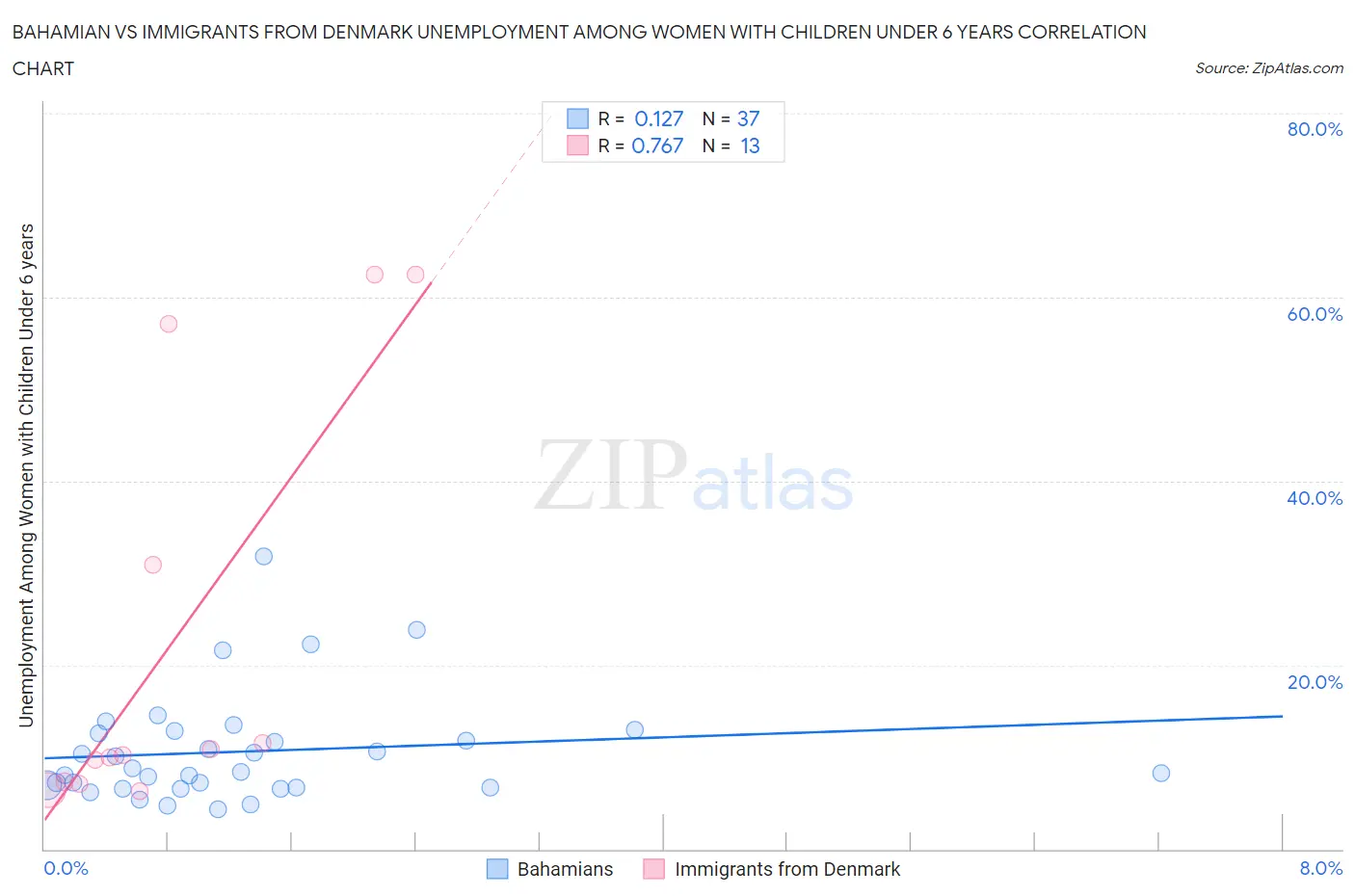 Bahamian vs Immigrants from Denmark Unemployment Among Women with Children Under 6 years