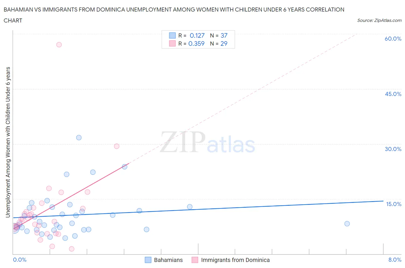 Bahamian vs Immigrants from Dominica Unemployment Among Women with Children Under 6 years