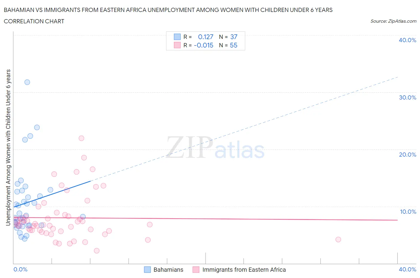 Bahamian vs Immigrants from Eastern Africa Unemployment Among Women with Children Under 6 years