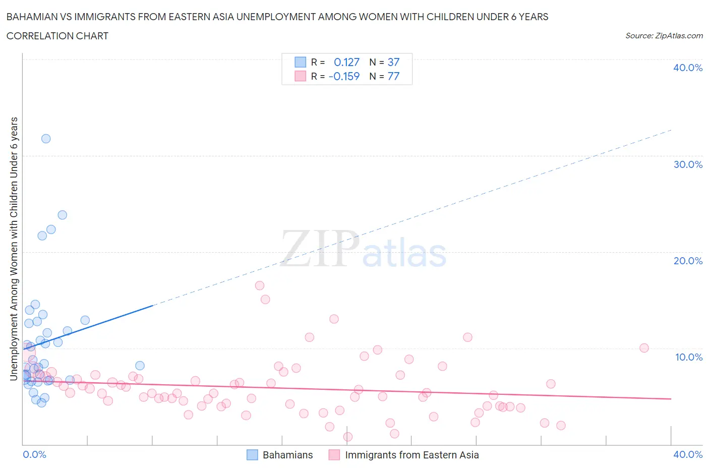 Bahamian vs Immigrants from Eastern Asia Unemployment Among Women with Children Under 6 years