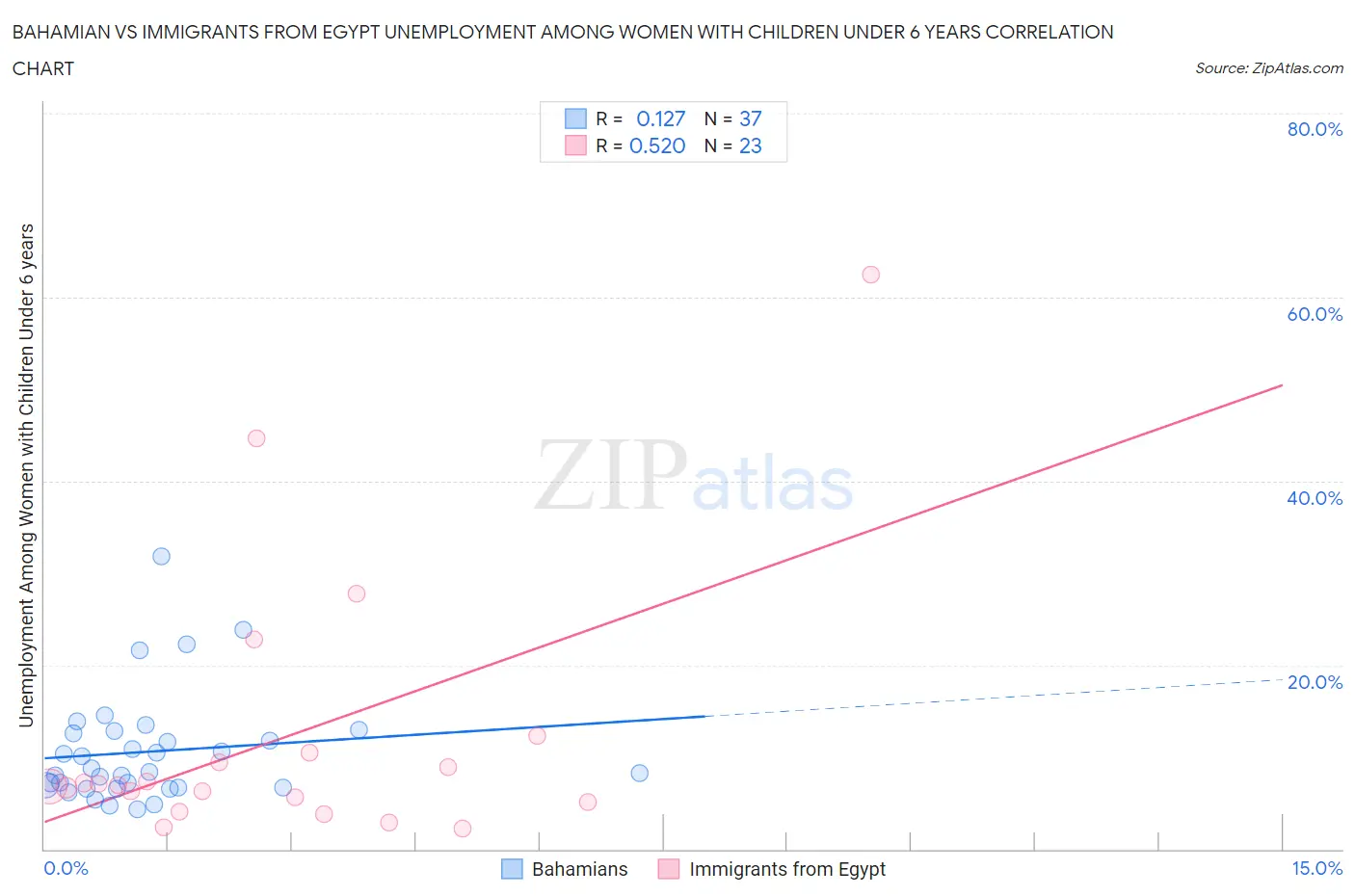 Bahamian vs Immigrants from Egypt Unemployment Among Women with Children Under 6 years