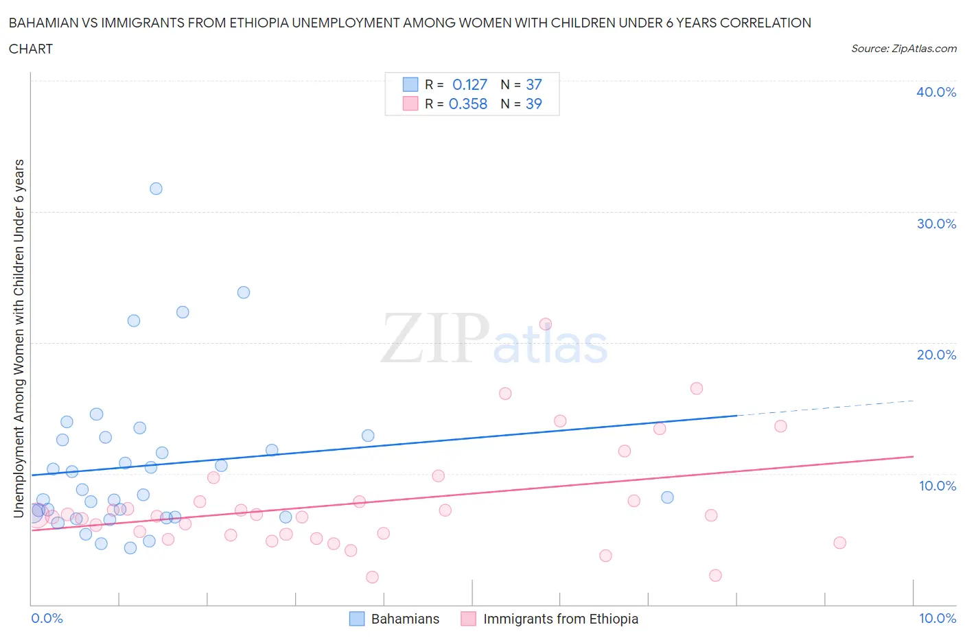 Bahamian vs Immigrants from Ethiopia Unemployment Among Women with Children Under 6 years