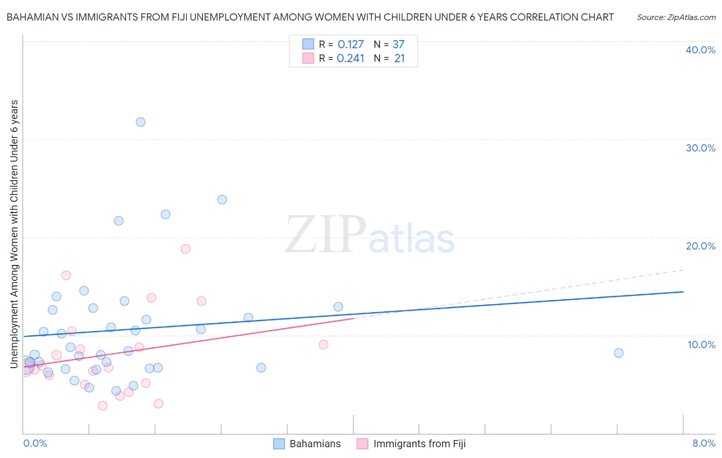 Bahamian vs Immigrants from Fiji Unemployment Among Women with Children Under 6 years