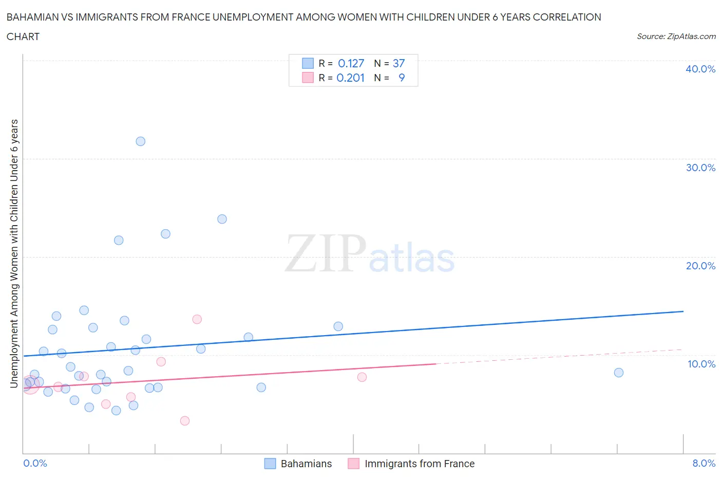 Bahamian vs Immigrants from France Unemployment Among Women with Children Under 6 years