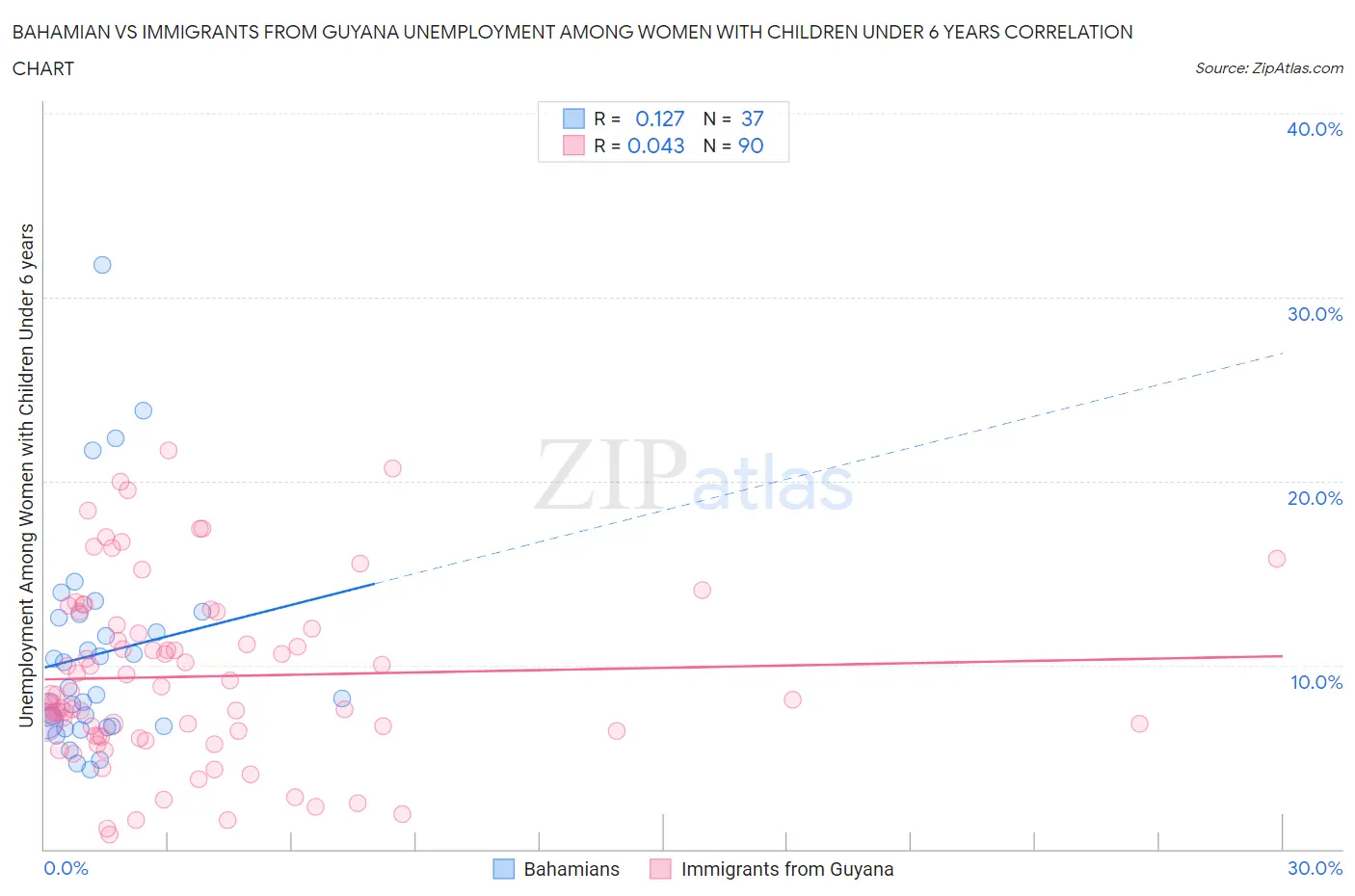 Bahamian vs Immigrants from Guyana Unemployment Among Women with Children Under 6 years