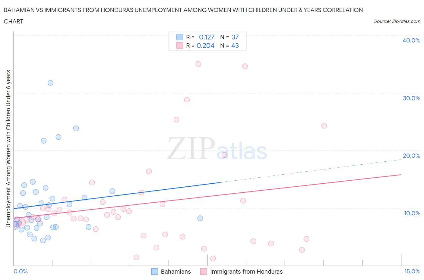 Bahamian vs Immigrants from Honduras Unemployment Among Women with Children Under 6 years