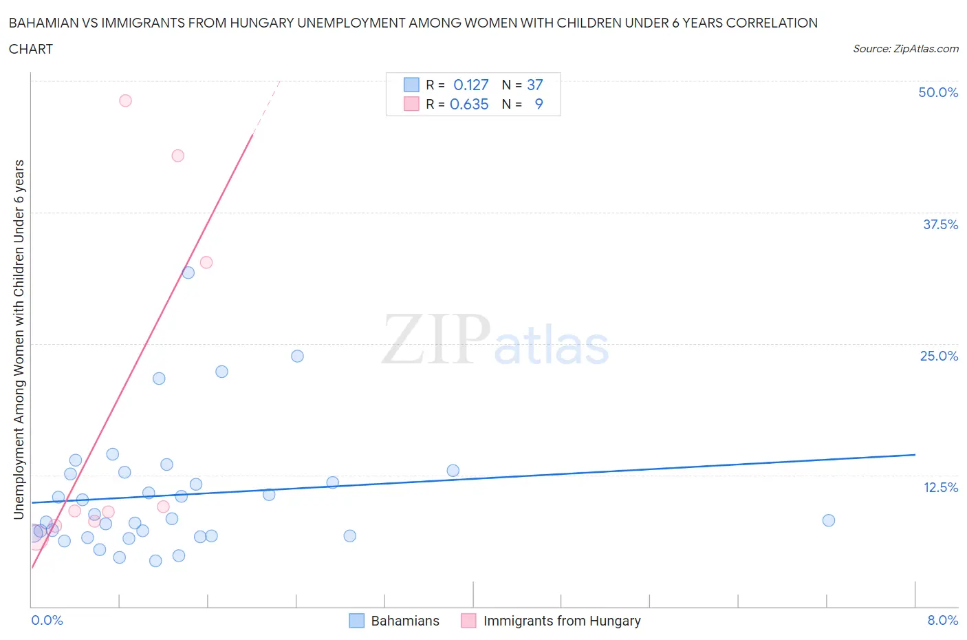 Bahamian vs Immigrants from Hungary Unemployment Among Women with Children Under 6 years