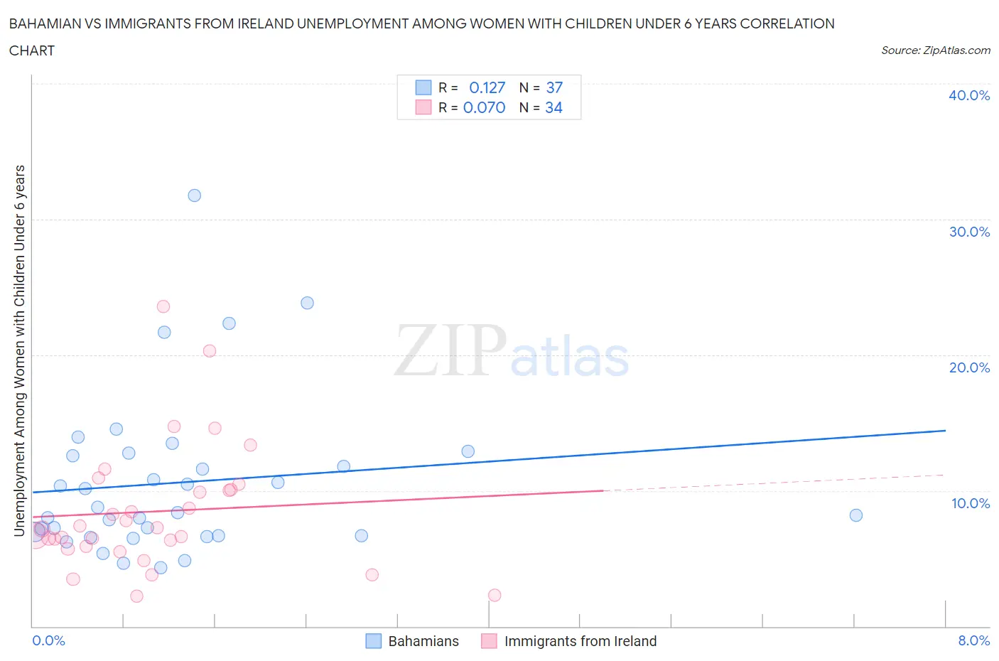 Bahamian vs Immigrants from Ireland Unemployment Among Women with Children Under 6 years