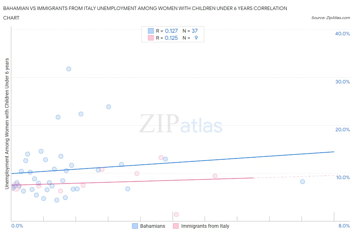 Bahamian vs Immigrants from Italy Unemployment Among Women with Children Under 6 years