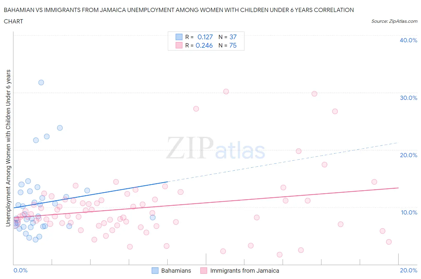 Bahamian vs Immigrants from Jamaica Unemployment Among Women with Children Under 6 years