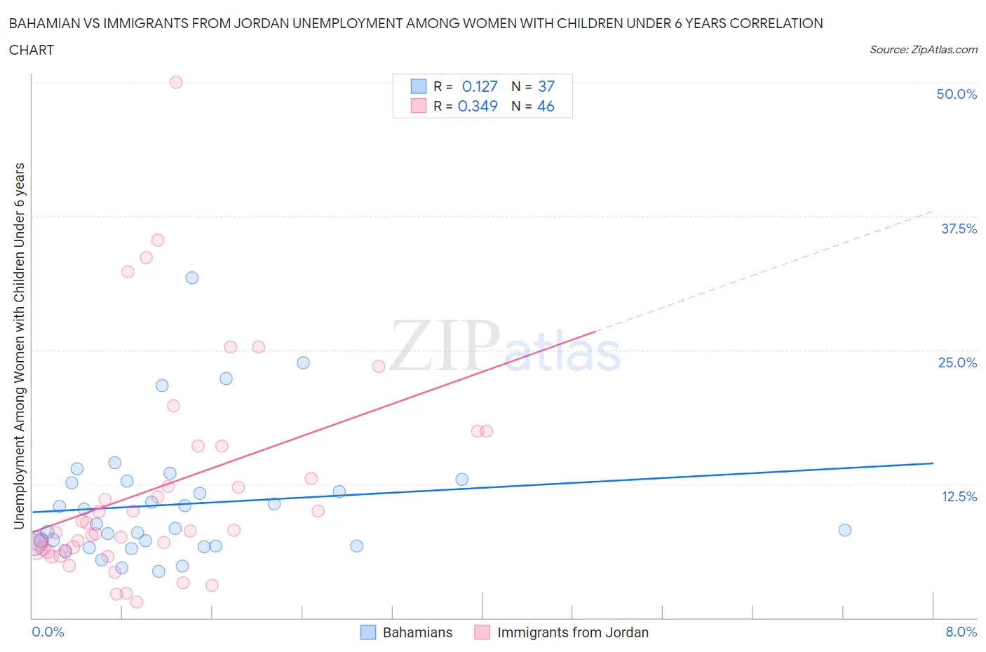 Bahamian vs Immigrants from Jordan Unemployment Among Women with Children Under 6 years