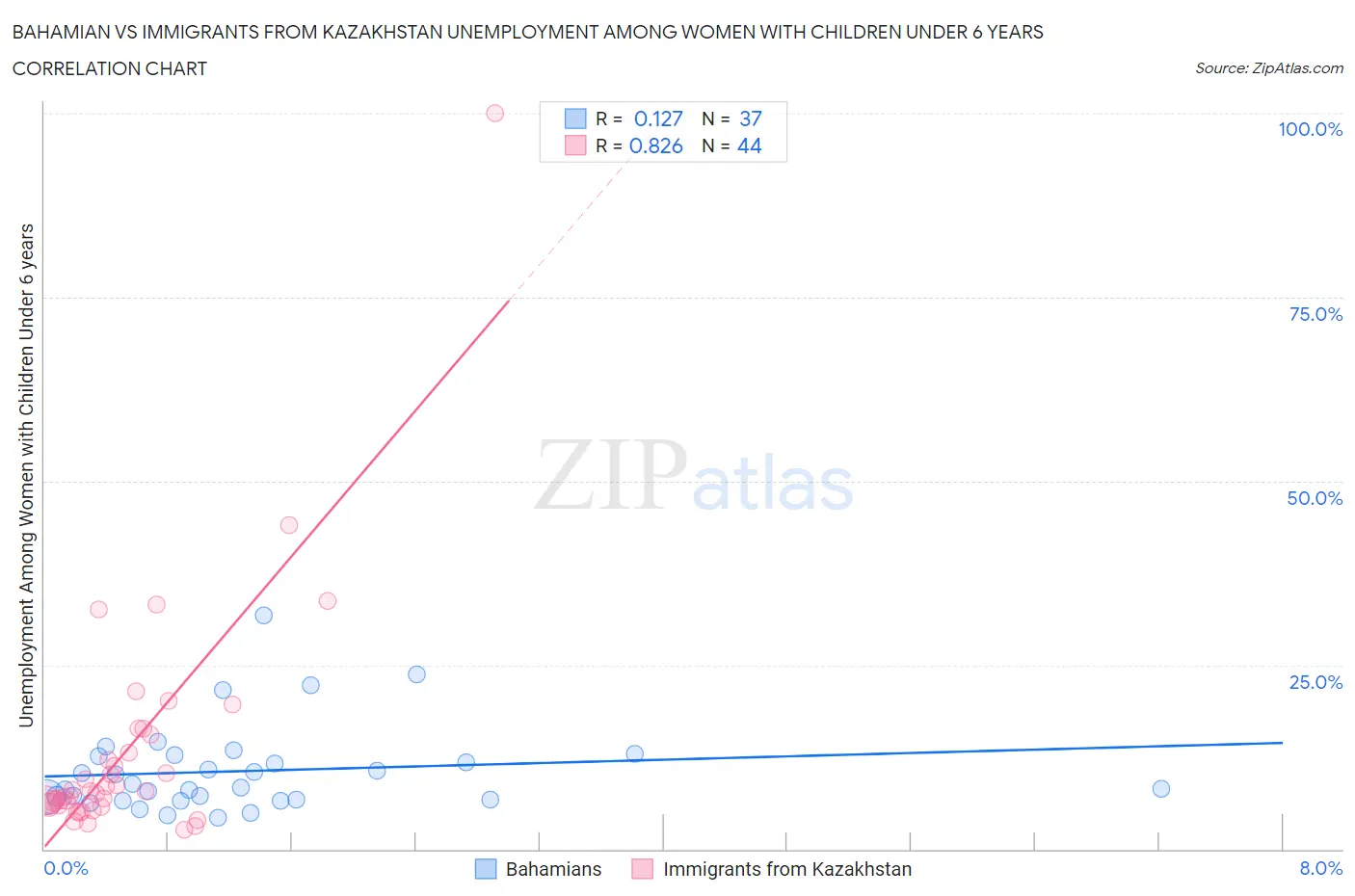 Bahamian vs Immigrants from Kazakhstan Unemployment Among Women with Children Under 6 years