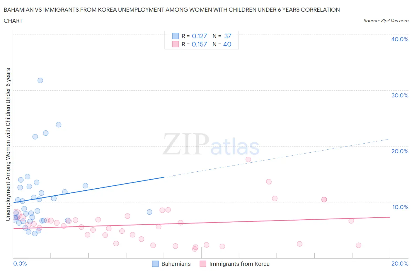 Bahamian vs Immigrants from Korea Unemployment Among Women with Children Under 6 years