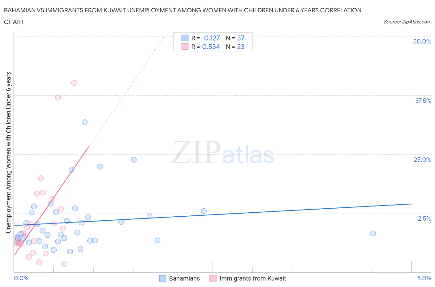 Bahamian vs Immigrants from Kuwait Unemployment Among Women with Children Under 6 years
