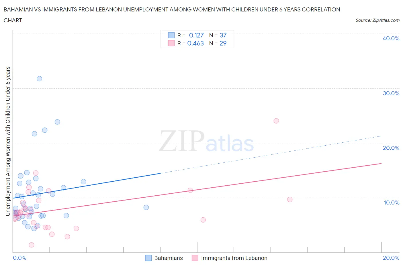 Bahamian vs Immigrants from Lebanon Unemployment Among Women with Children Under 6 years