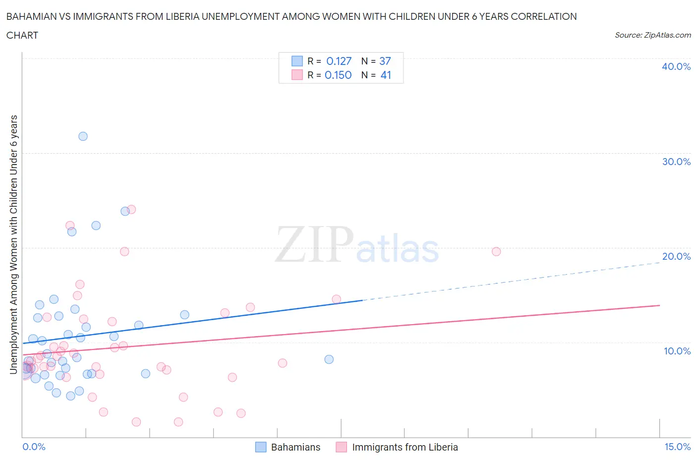 Bahamian vs Immigrants from Liberia Unemployment Among Women with Children Under 6 years