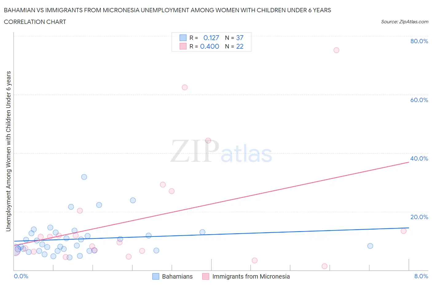 Bahamian vs Immigrants from Micronesia Unemployment Among Women with Children Under 6 years