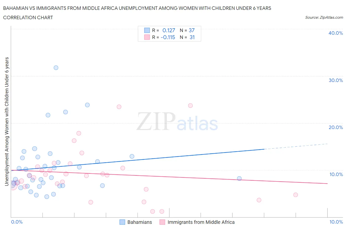 Bahamian vs Immigrants from Middle Africa Unemployment Among Women with Children Under 6 years