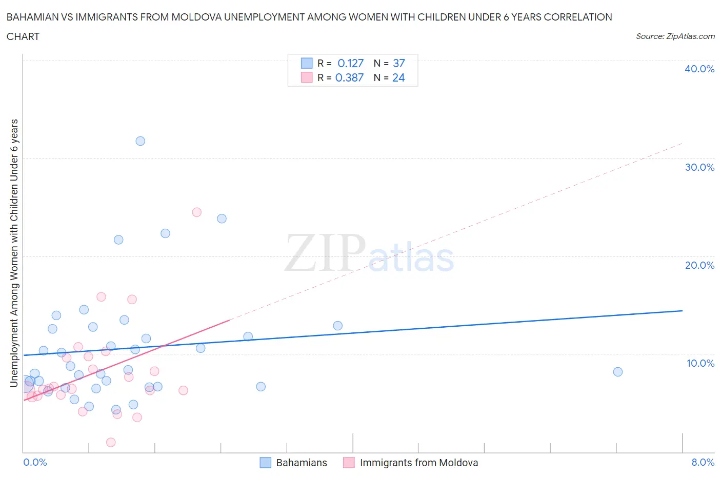 Bahamian vs Immigrants from Moldova Unemployment Among Women with Children Under 6 years
