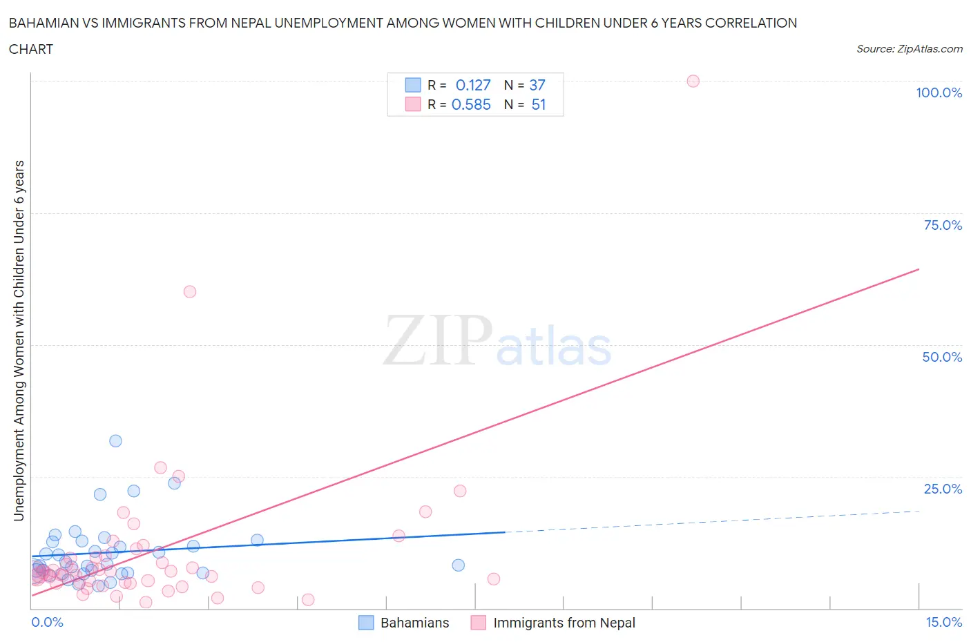 Bahamian vs Immigrants from Nepal Unemployment Among Women with Children Under 6 years