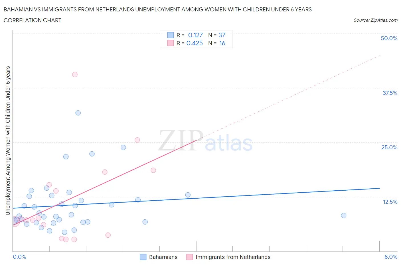 Bahamian vs Immigrants from Netherlands Unemployment Among Women with Children Under 6 years