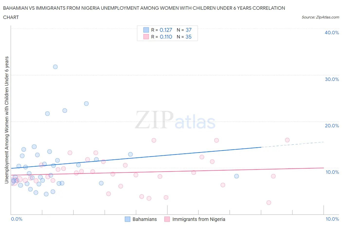 Bahamian vs Immigrants from Nigeria Unemployment Among Women with Children Under 6 years