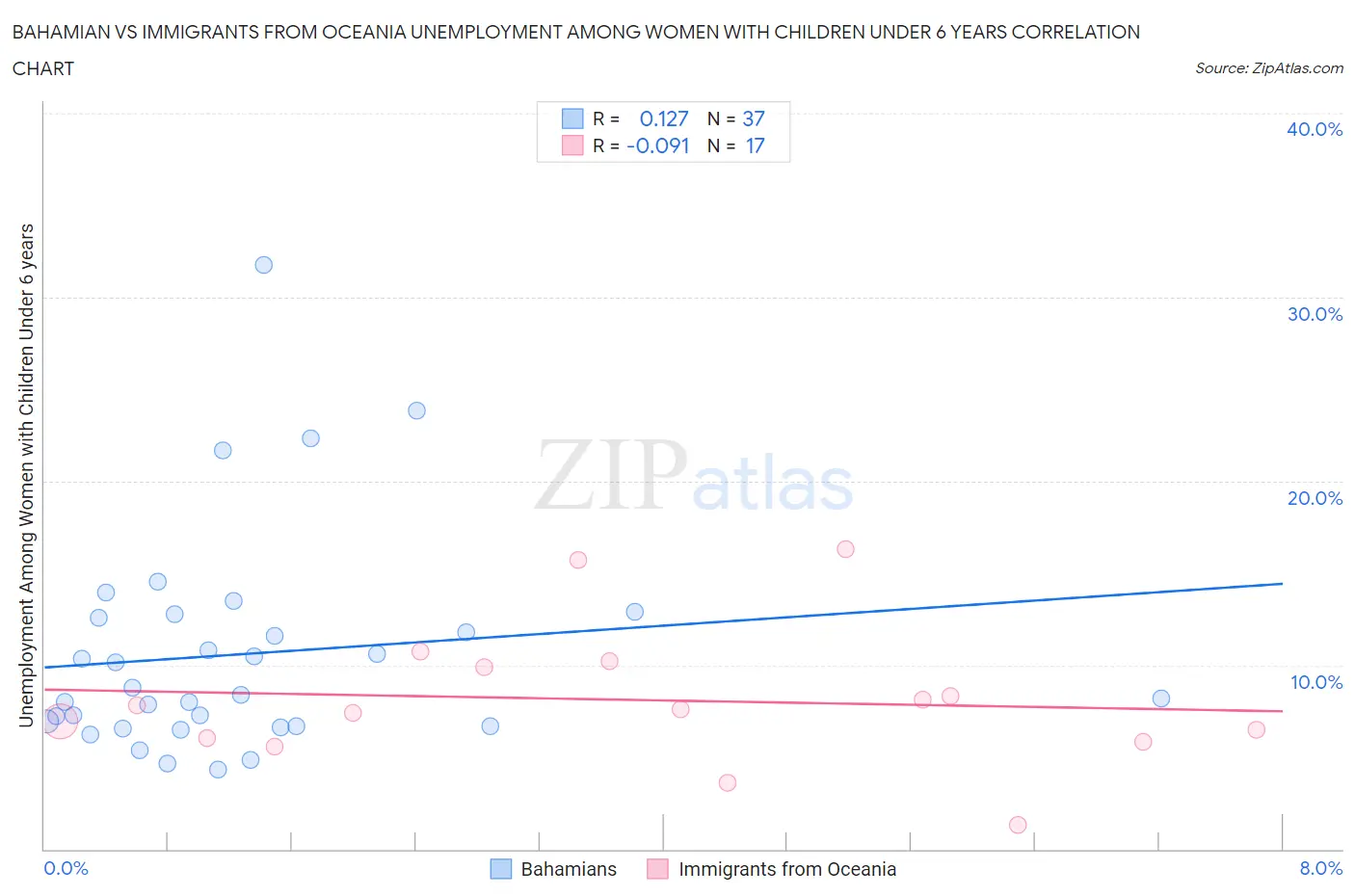 Bahamian vs Immigrants from Oceania Unemployment Among Women with Children Under 6 years