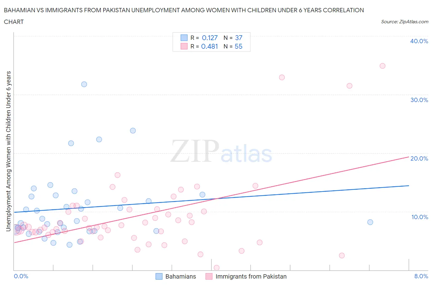 Bahamian vs Immigrants from Pakistan Unemployment Among Women with Children Under 6 years