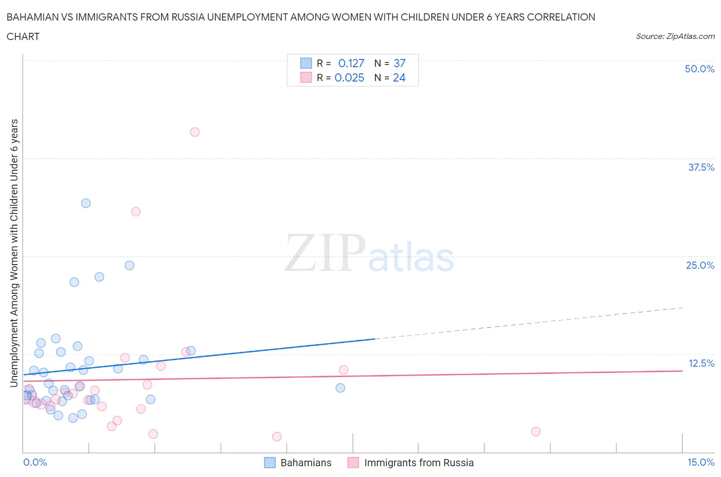 Bahamian vs Immigrants from Russia Unemployment Among Women with Children Under 6 years