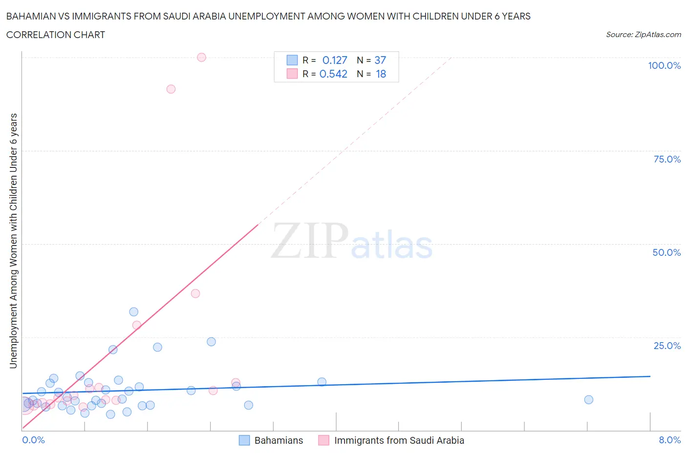 Bahamian vs Immigrants from Saudi Arabia Unemployment Among Women with Children Under 6 years