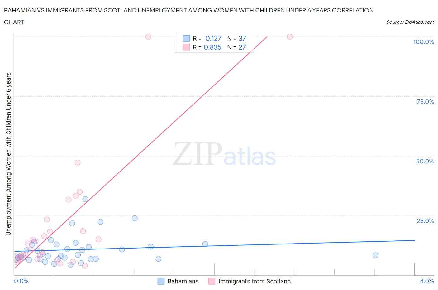 Bahamian vs Immigrants from Scotland Unemployment Among Women with Children Under 6 years