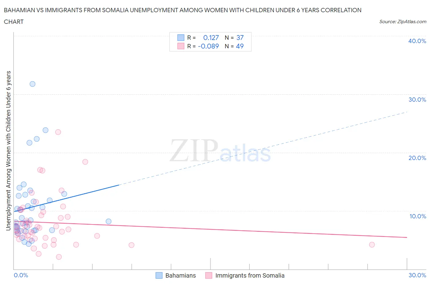 Bahamian vs Immigrants from Somalia Unemployment Among Women with Children Under 6 years
