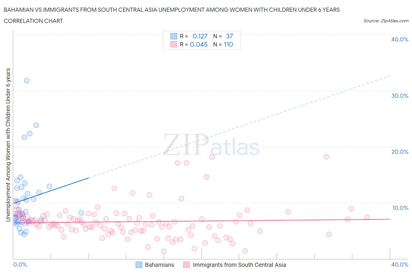 Bahamian vs Immigrants from South Central Asia Unemployment Among Women with Children Under 6 years